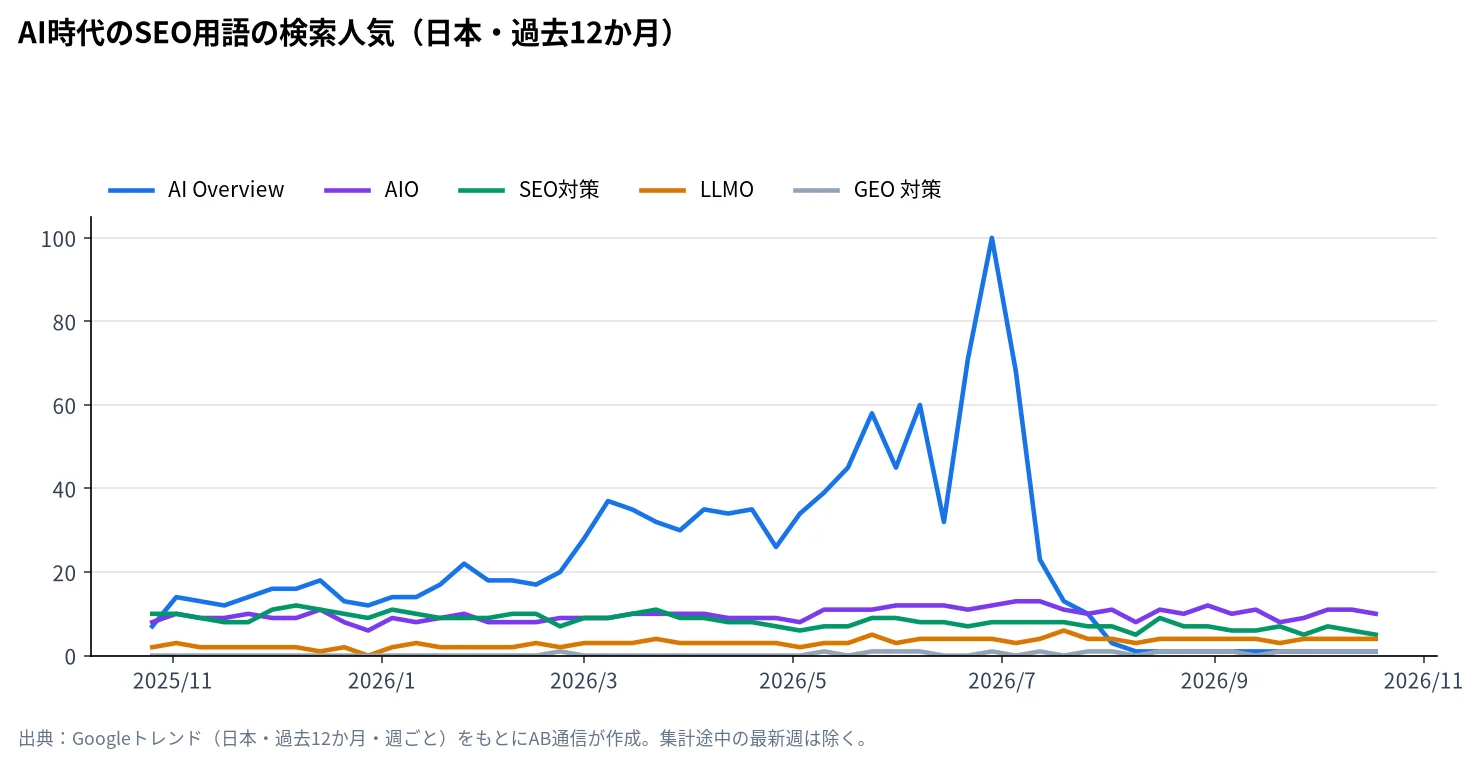 AI Overview・AIO・SEO対策・LLMO・GEO 対策の検索人気の推移（Googleトレンド・日本、過去12か月）