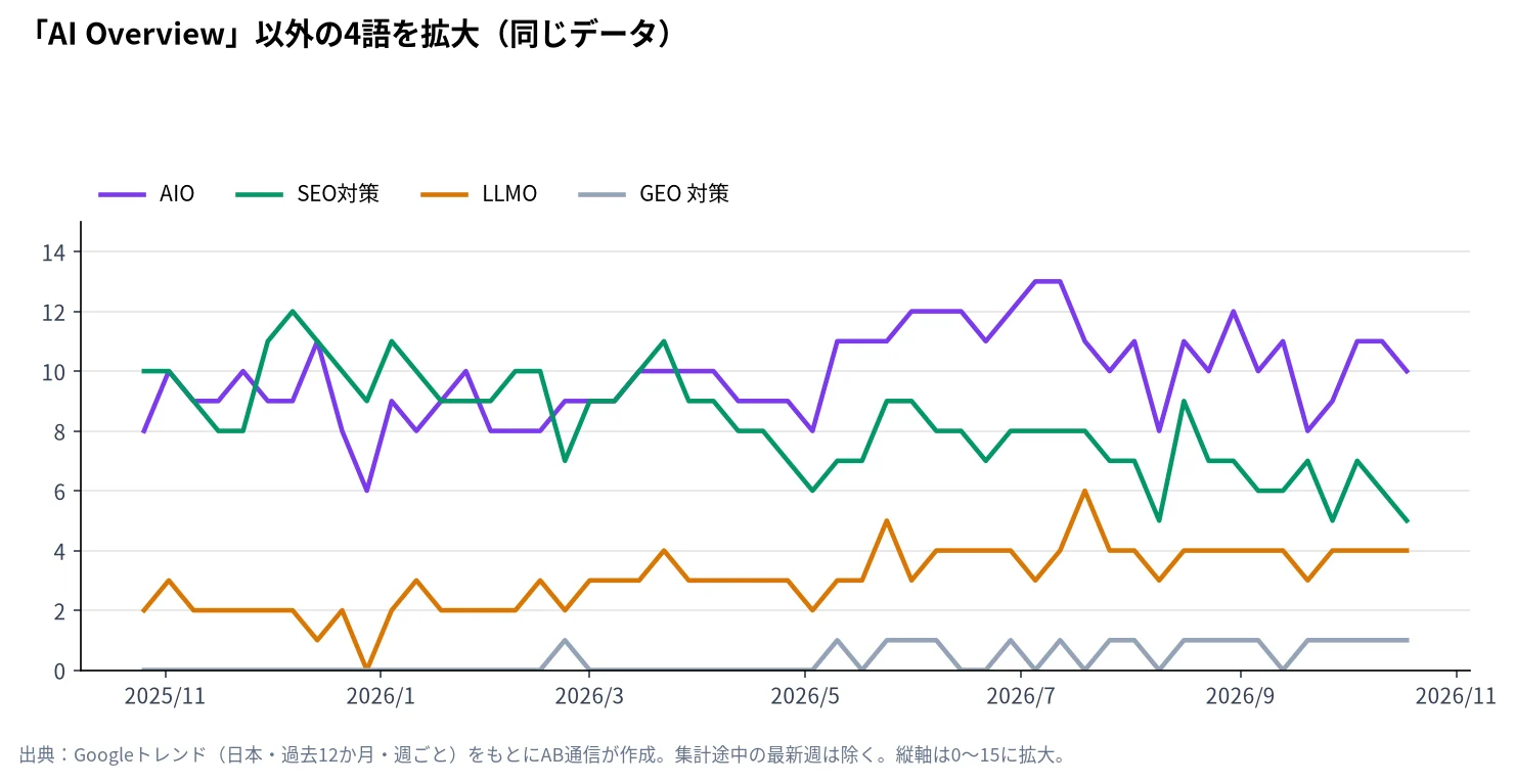 AIO・SEO対策・LLMO・GEO 対策の検索人気を拡大したグラフ（Googleトレンド・日本、過去12か月）