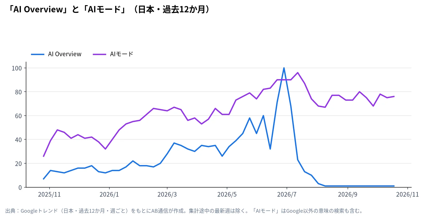 AI OverviewとAIモードの検索人気の推移（Googleトレンド・日本、過去12か月）