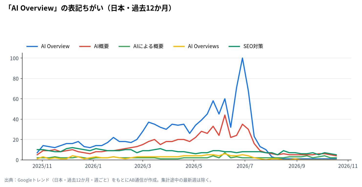 AI Overviewと日本語表記のAI概要・AIによる概要の検索人気の推移（Googleトレンド・日本、過去12か月）