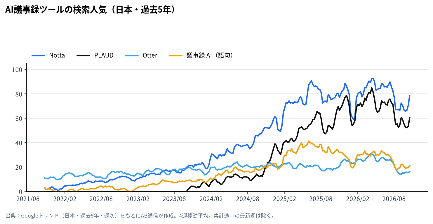 Notta・PLAUD・Otter・「議事録 AI」の検索人気の推移(Googleトレンド・日本、過去5年)