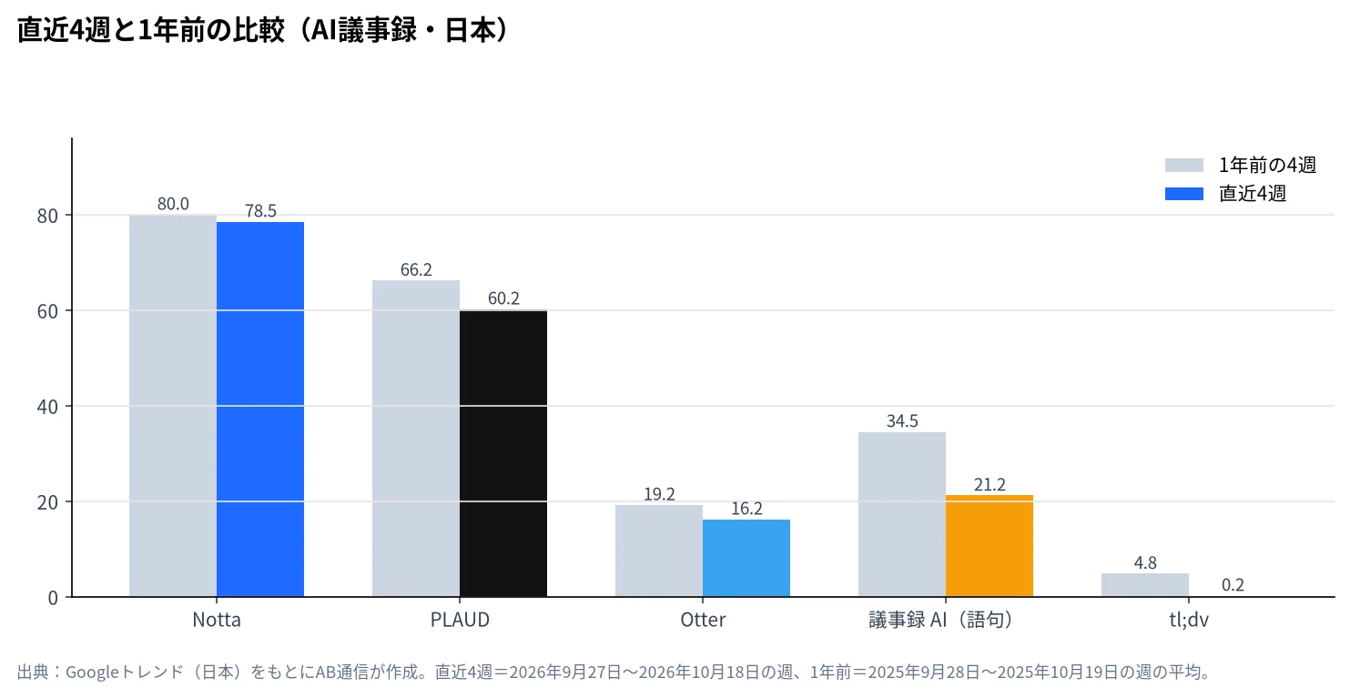 AI議事録ツールの検索人気を直近4週と1年前で比べた棒グラフ(Googleトレンド・日本)
