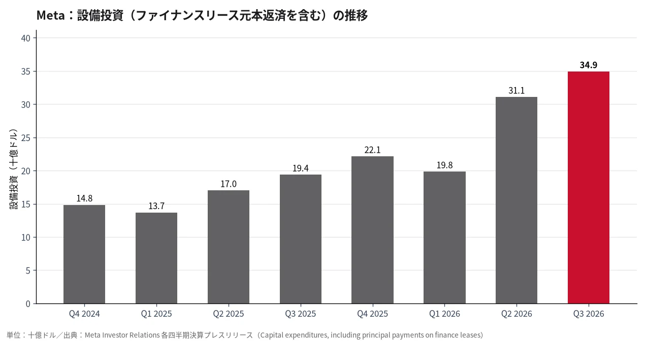Metaの設備投資（ファイナンスリース元本返済を含む）の四半期推移