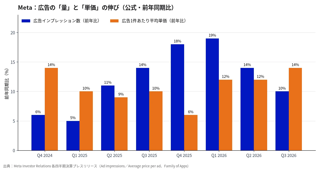 Metaの広告インプレッション数と平均単価の前年比推移（公式）