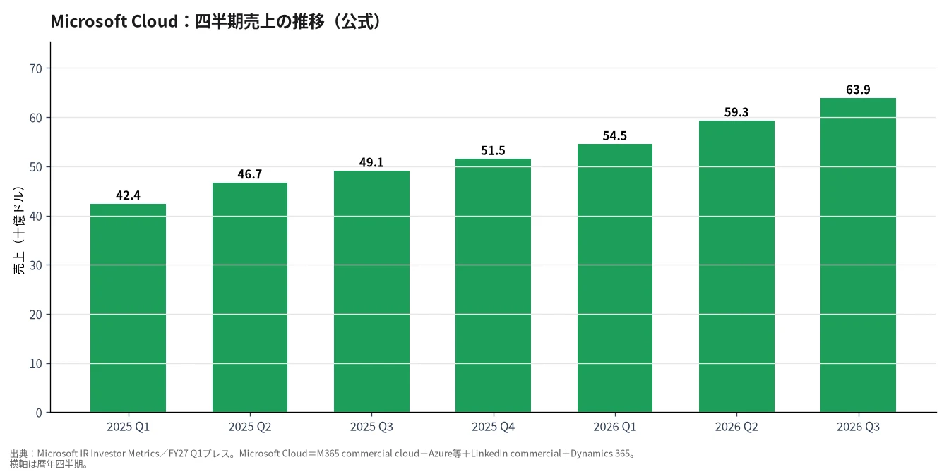 Microsoft Cloudの四半期売上推移（公式・直近7四半期）