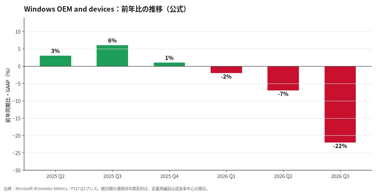 Windows OEM and devicesの前年比推移（公式）
