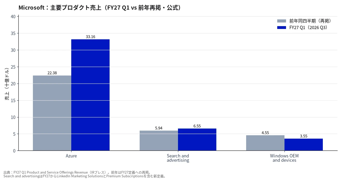 MicrosoftのAzure・Search and advertising・OEM売上（FY27 Q1と前年再掲）