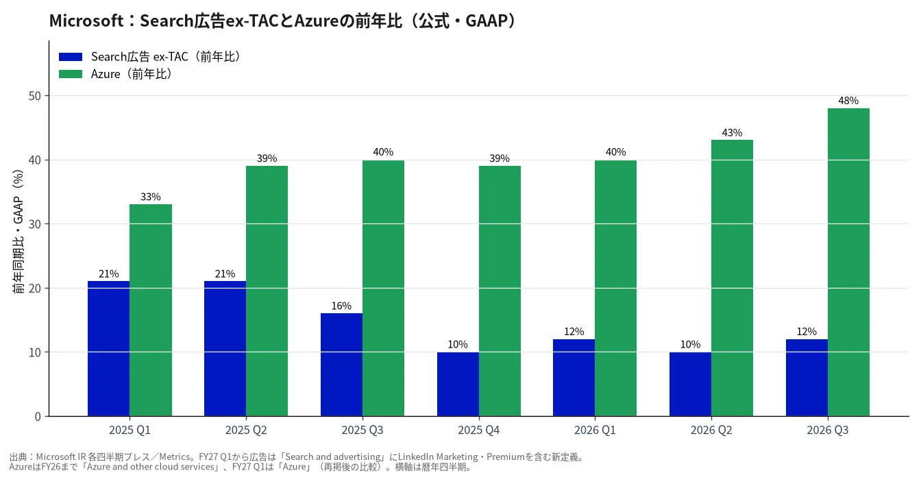 MicrosoftのSearch広告ex-TACとAzureの前年比推移（公式・直近7四半期）