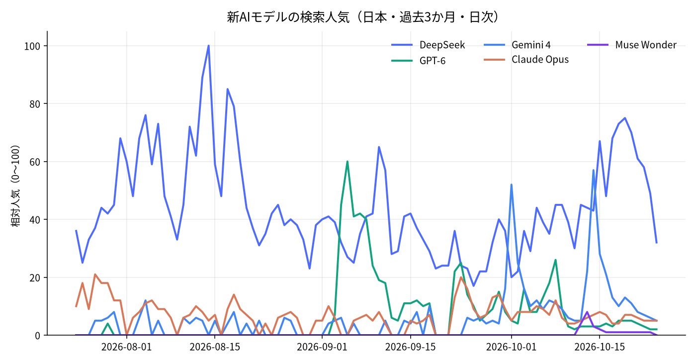 新AIモデルの検索人気(Google トレンド・日本、過去3か月)