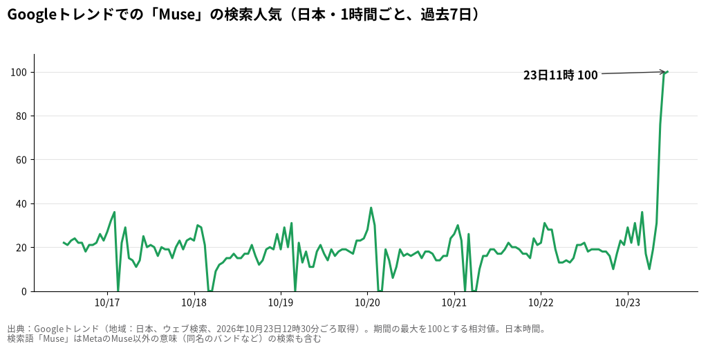 Googleトレンドでの「Muse」の検索人気(日本・1時間ごと)