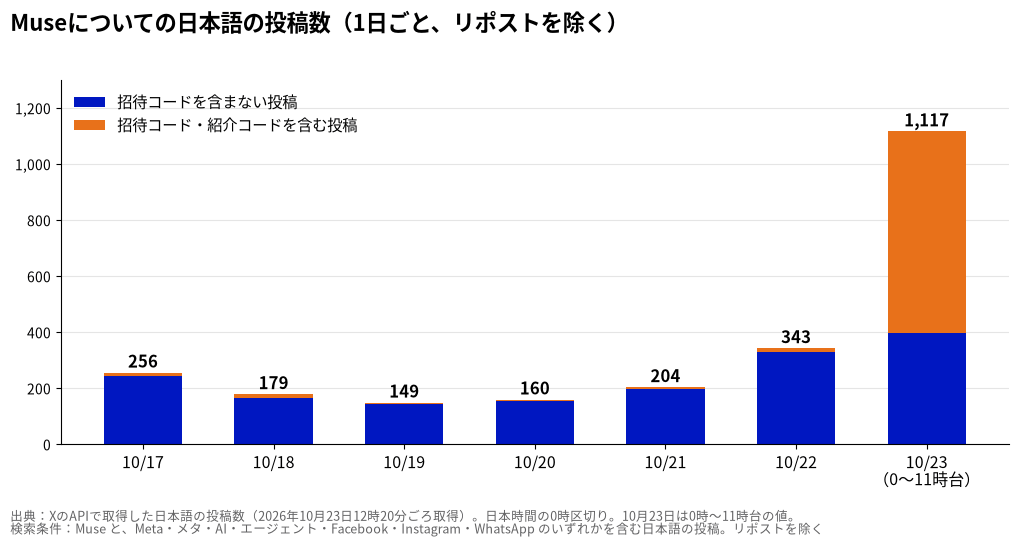 Museについての日本語の投稿数(1日ごと、リポストを除く)