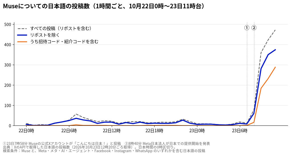 Museについての日本語の投稿数(1時間ごと)