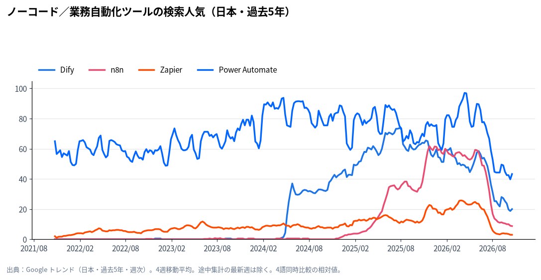 ノーコード／業務自動化ツールの検索人気（Google トレンド・日本、過去5年）