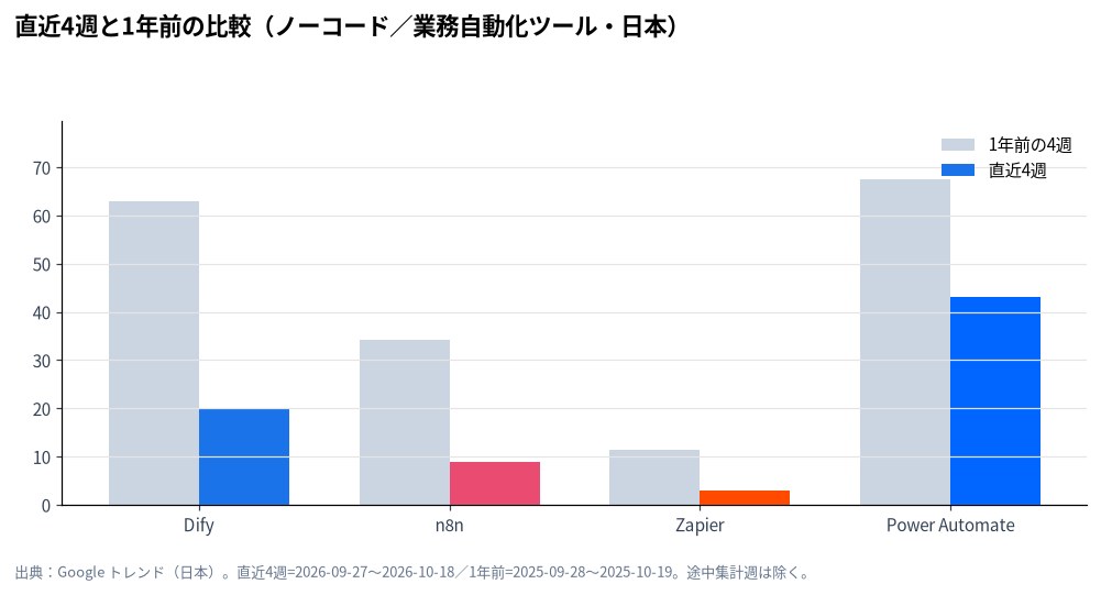 直近4週と1年前の比較（ノーコード／業務自動化ツール・日本）