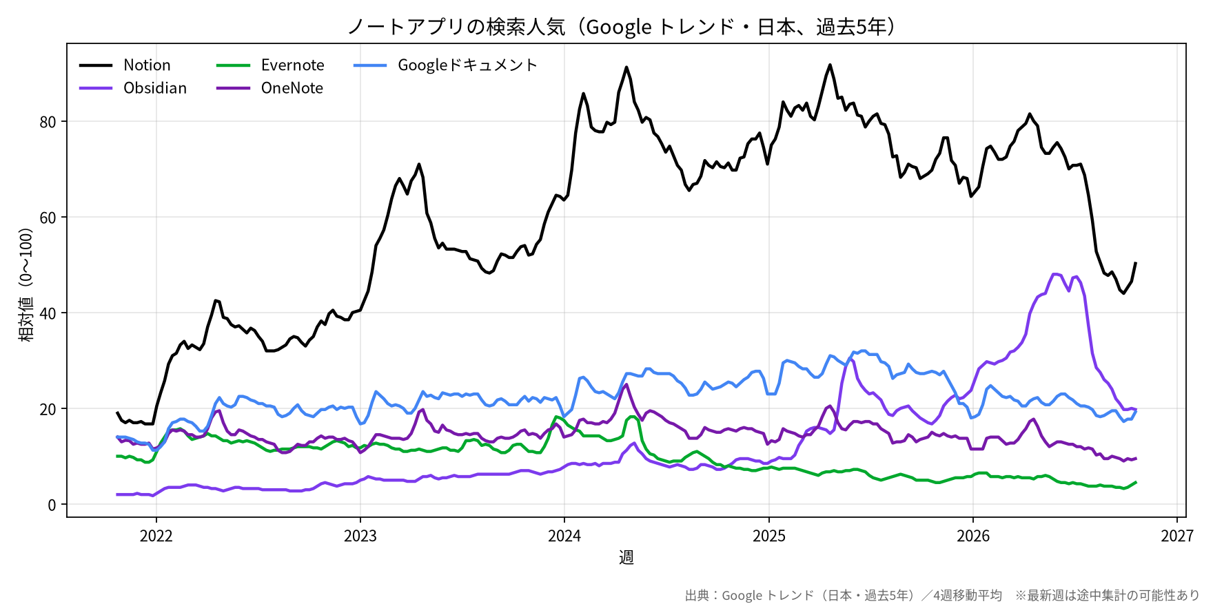 ノートアプリの検索人気（Google トレンド・日本、過去5年）