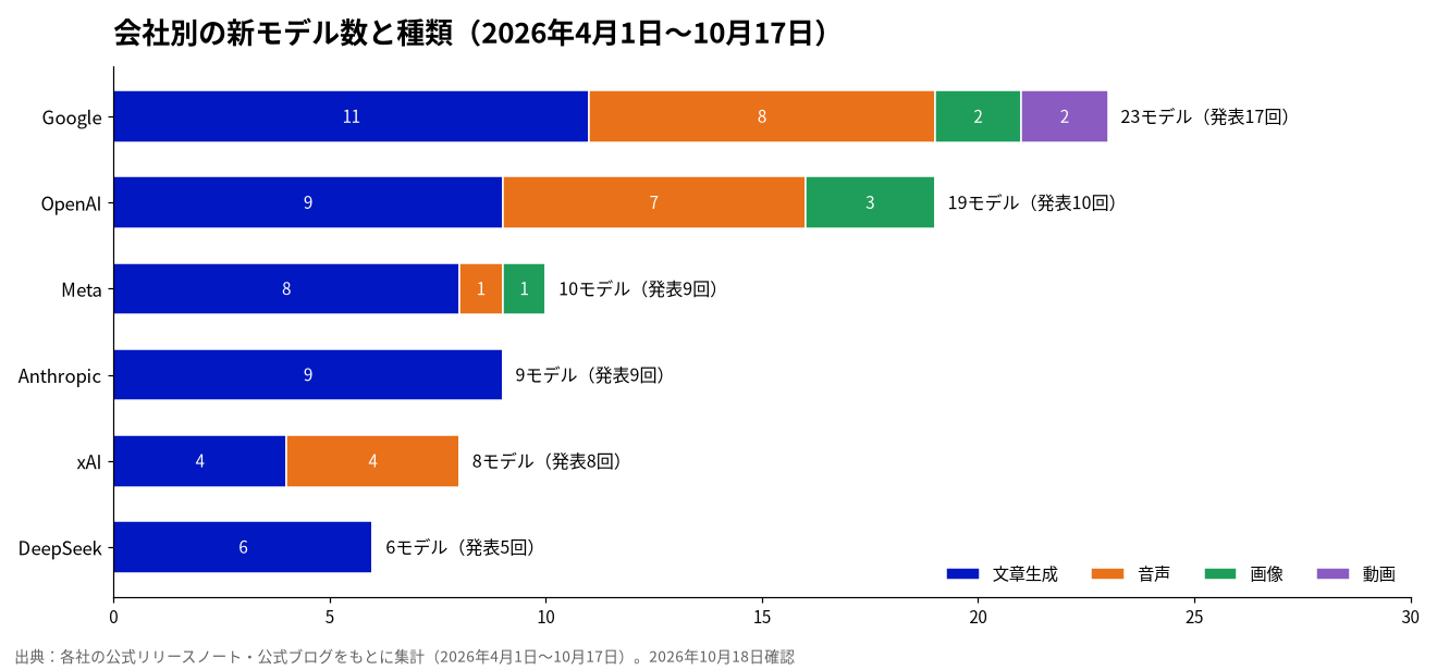 会社別の新モデル数と種類