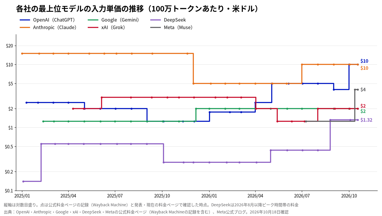 各社の最上位モデルの入力単価の推移