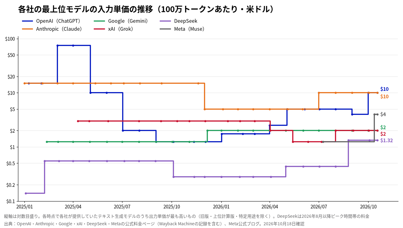 各社の最上位モデルの入力単価の推移