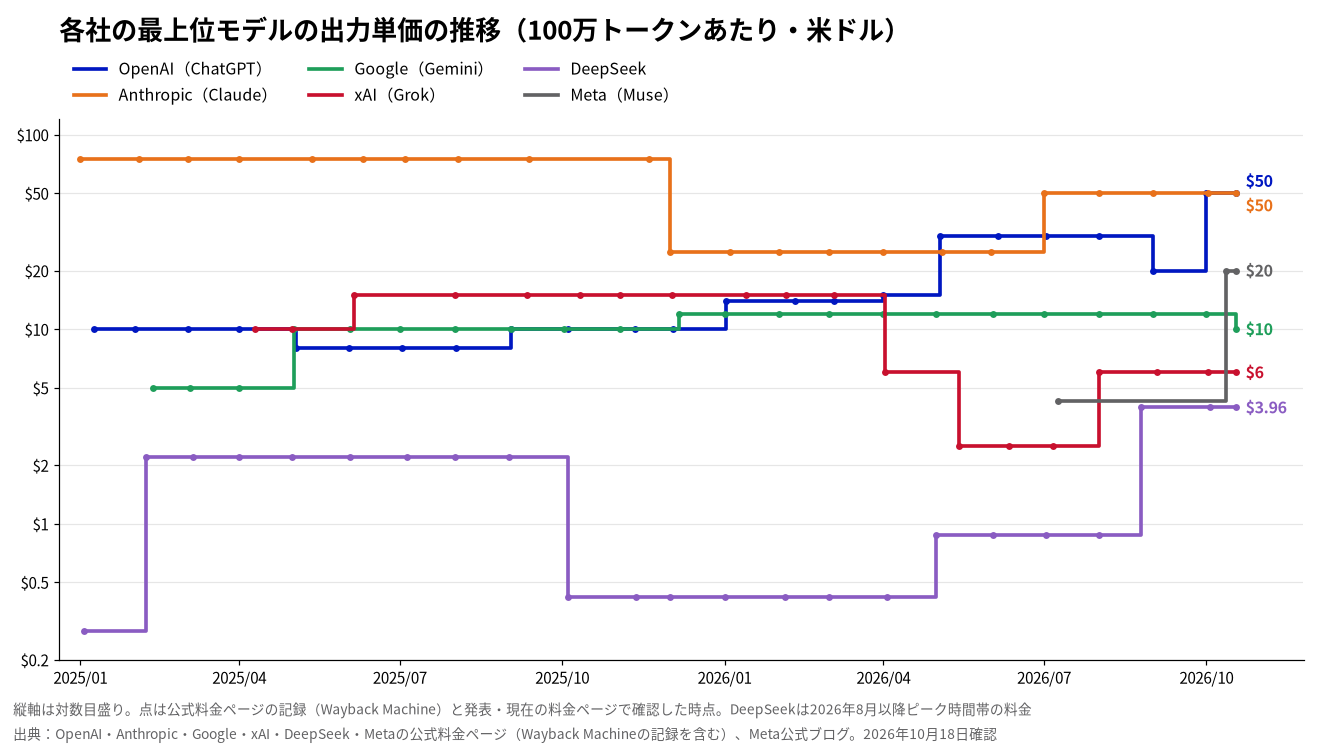 各社の最上位モデルの出力単価の推移