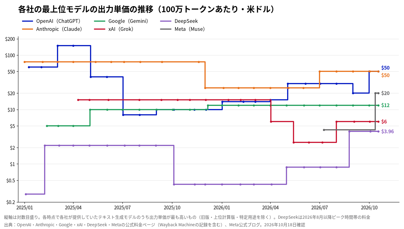 各社の最上位モデルの出力単価の推移