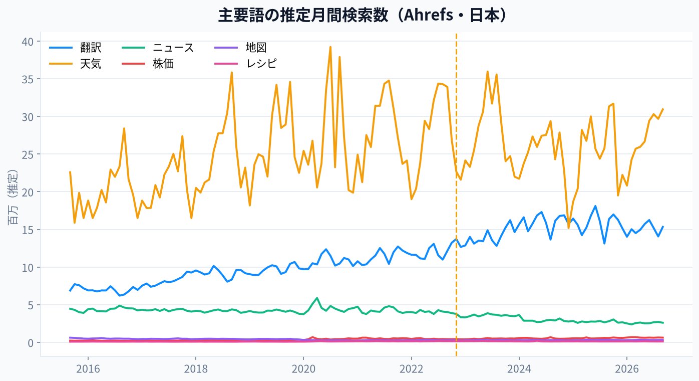 主要語の推定月間検索数（Ahrefs）