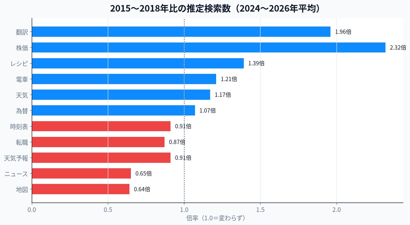 2015〜2018年比の推定検索数倍率