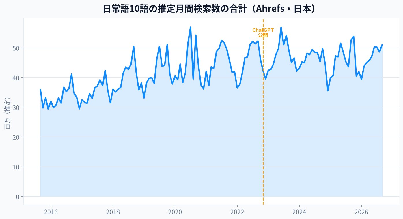 日常語10語の推定月間検索数合計（Ahrefs）