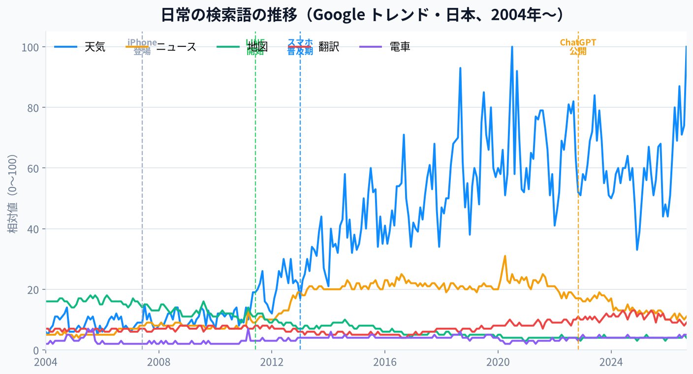 日常の検索語の推移（Googleトレンド・日本）