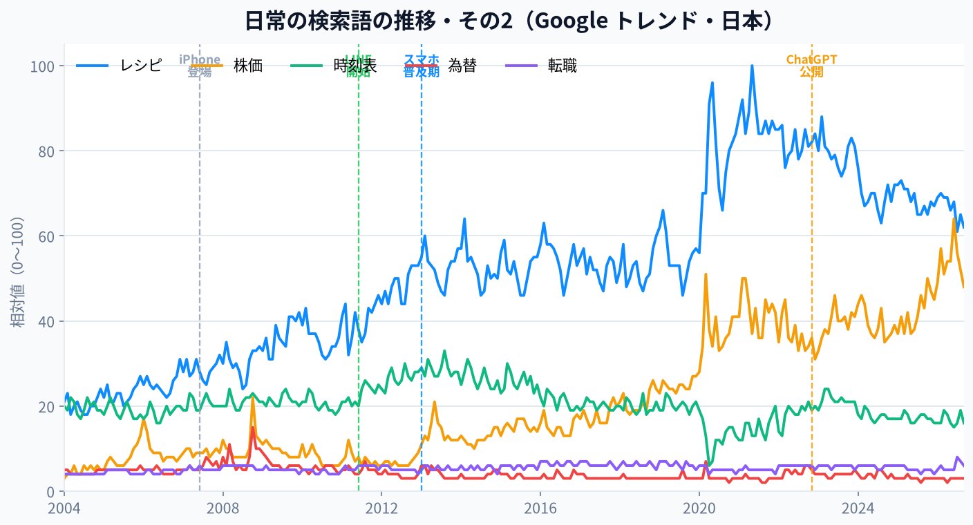 日常の検索語の推移その2（Googleトレンド・日本）