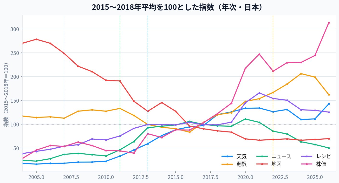 2015〜2018年を100とした指数（年次）