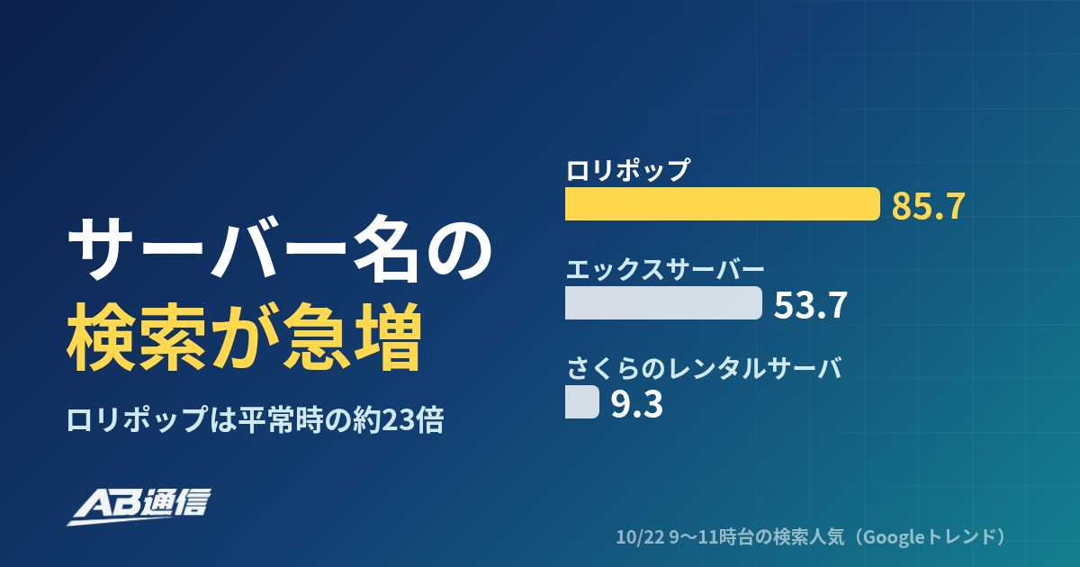 PHP脆弱性でレンタルサーバー名の検索が急増、ロリポップは平常時の20倍超のアイキャッチ画像