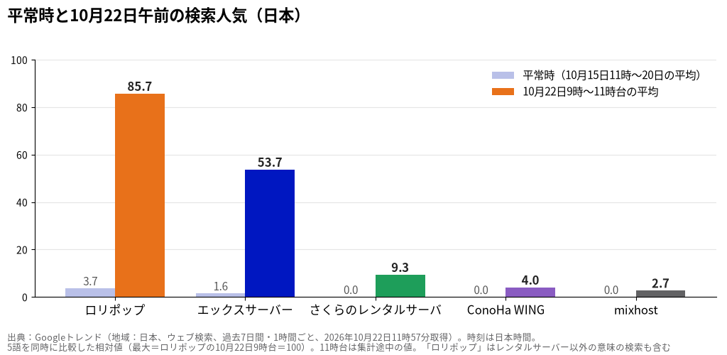 平常時と10月22日午前のレンタルサーバー名の検索人気