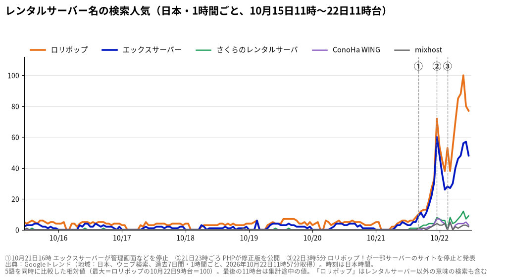 レンタルサーバー名の検索人気の推移（日本・1時間ごと）