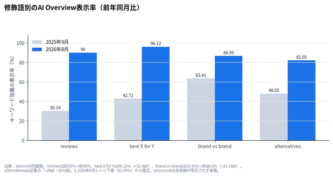 修飾語別のAI Overview表示率(2025年9月と2026年8月の比較・Semrush)