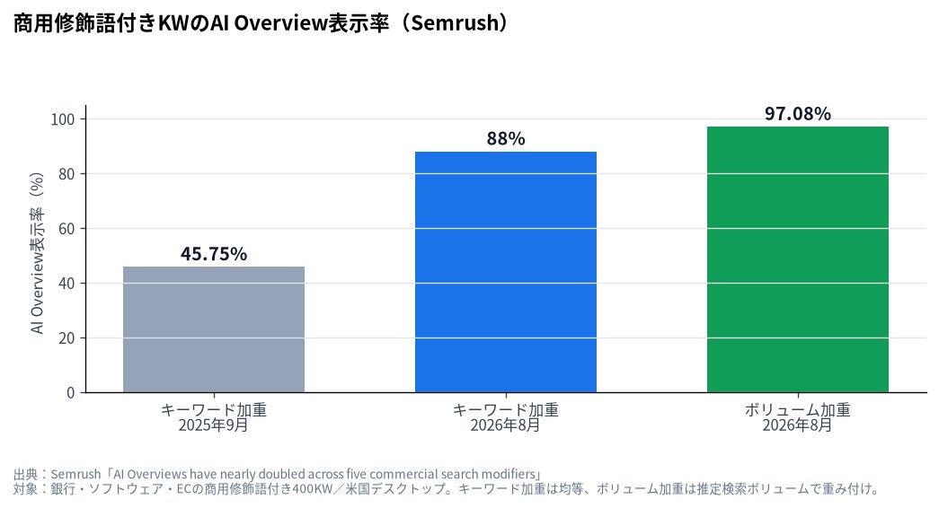 商用修飾語付きKWのAI Overview表示率(Semrush・キーワード加重とボリューム加重)