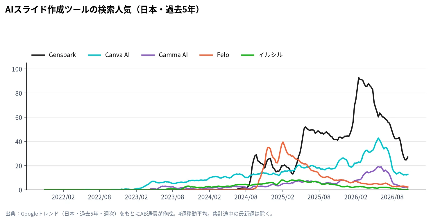 AIスライド作成ツールの検索人気の推移（Googleトレンド・日本、過去5年）