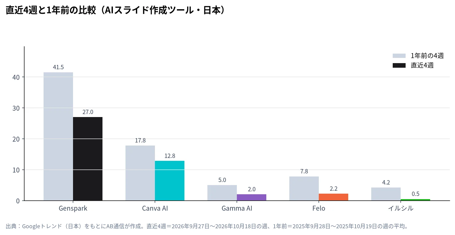 AIスライド作成ツールの検索人気を直近4週と1年前で比べた棒グラフ（Googleトレンド・日本）
