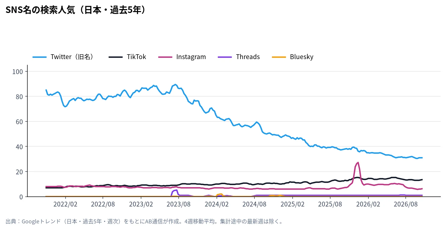 Twitter・TikTok・Instagram・Threads・Blueskyの検索人気の推移（Googleトレンド・日本、過去5年）