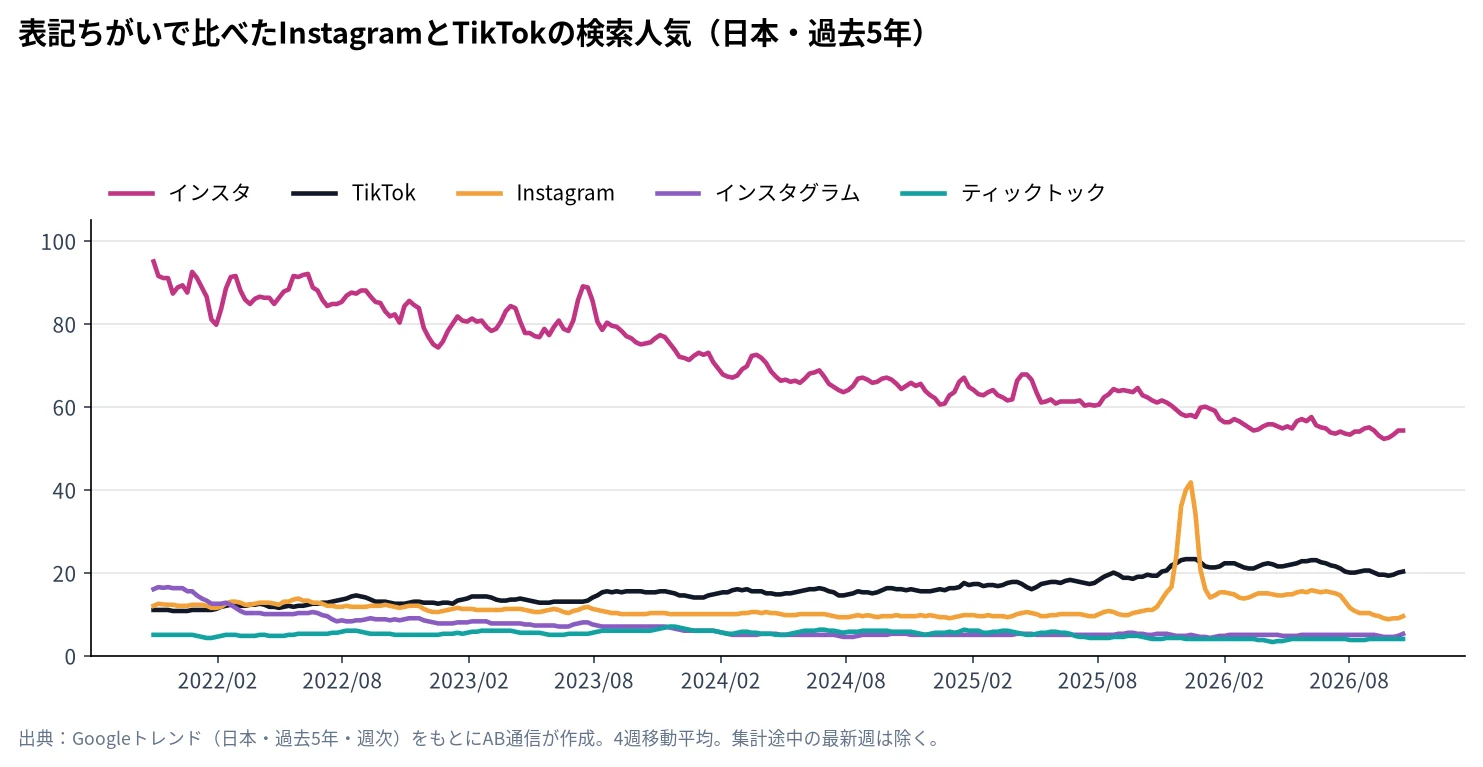 インスタ・TikTok・Instagram・インスタグラム・ティックトックの検索人気の推移（Googleトレンド・日本、過去5年）