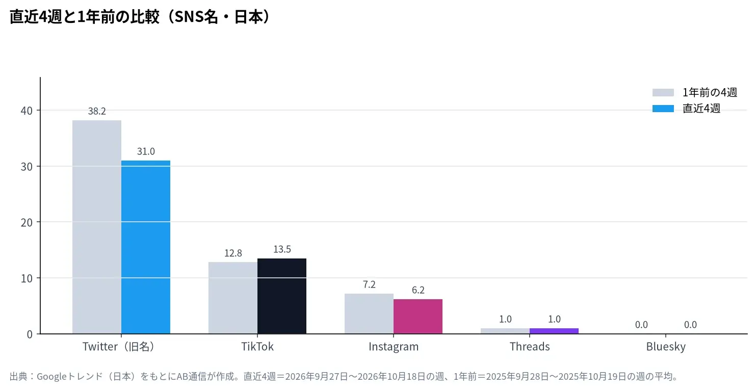 SNS名の検索人気を直近4週と1年前で比べた棒グラフ（Googleトレンド・日本）