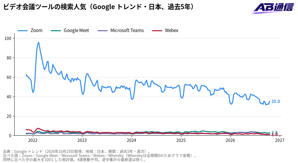 ビデオ会議ツールの検索人気(Google トレンド・日本、過去5年)