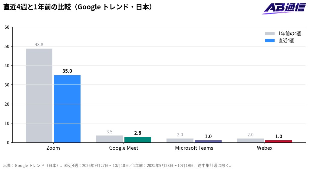 直近4週と1年前の比較(Google トレンド・日本)