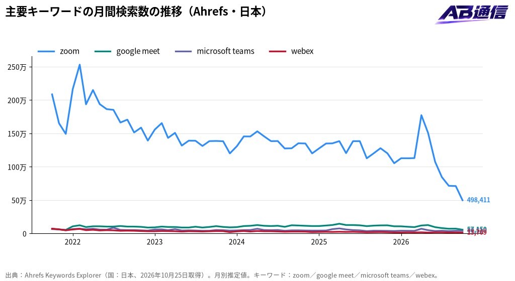 主要キーワードの月間検索数の推移(Ahrefs・日本)