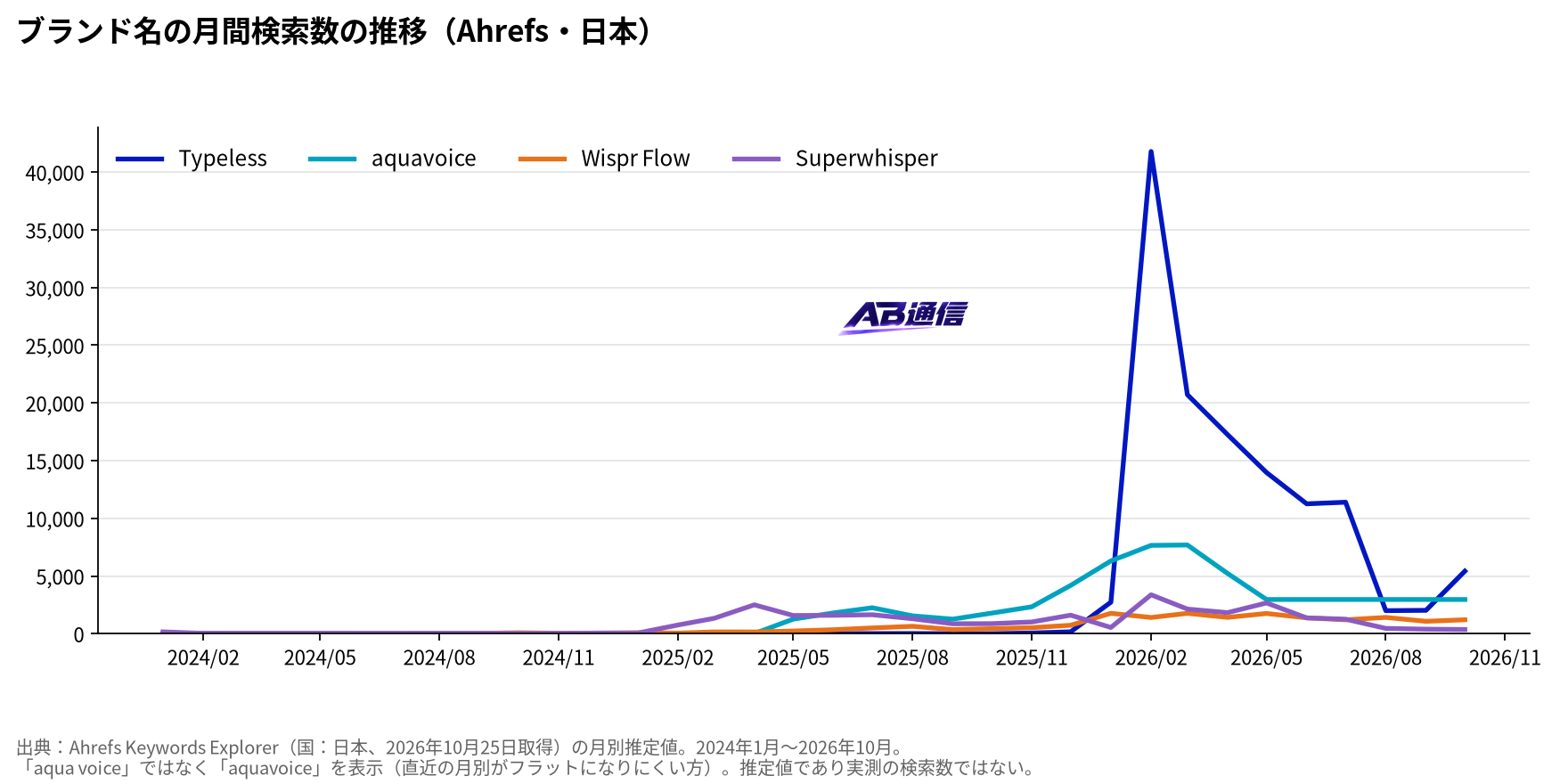 音声入力AIブランド名の月間検索数の推移(Ahrefs・日本)