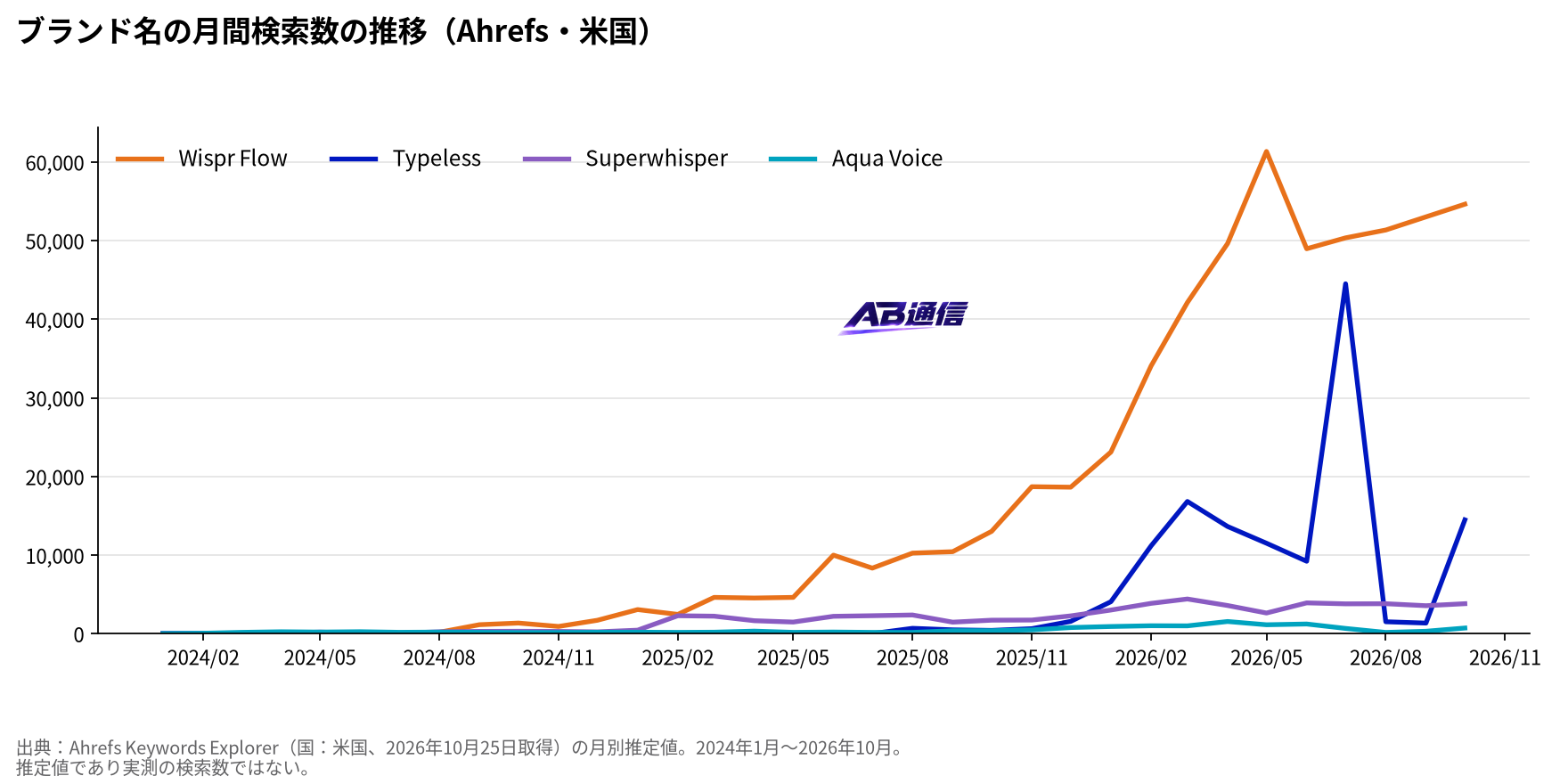 音声入力AIブランド名の月間検索数の推移(Ahrefs・米国)