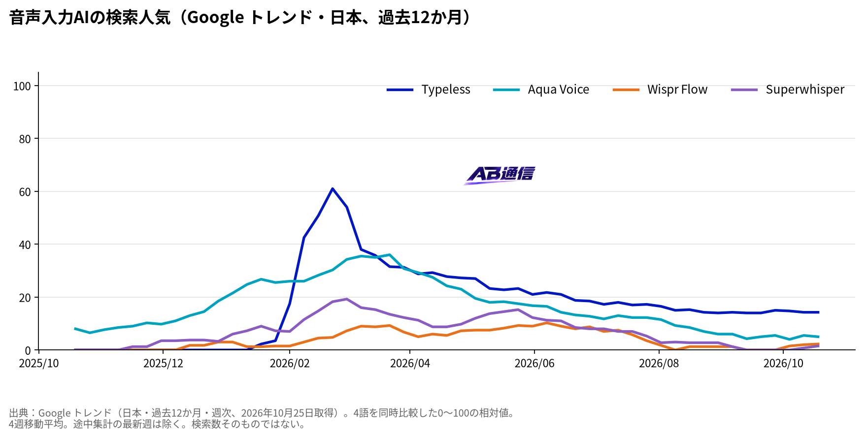 音声入力AIの検索人気(Google トレンド・日本、過去12か月)