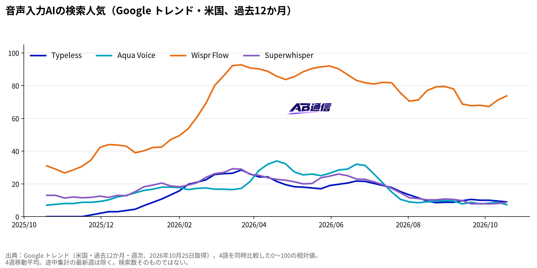 音声入力AIの検索人気(Google トレンド・米国、過去12か月)