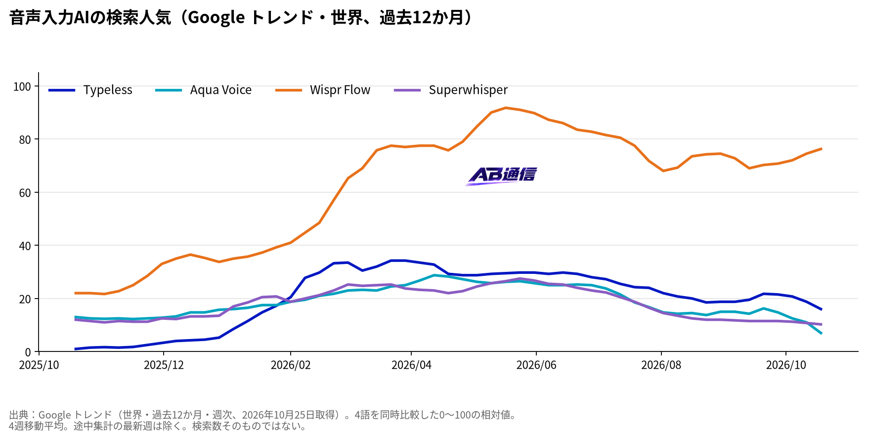 音声入力AIの検索人気(Google トレンド・世界、過去12か月)