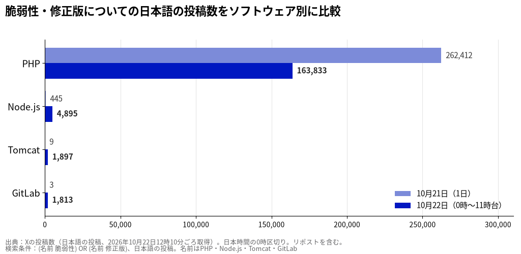 脆弱性・修正版についての日本語の投稿数をソフトウェア別に比較