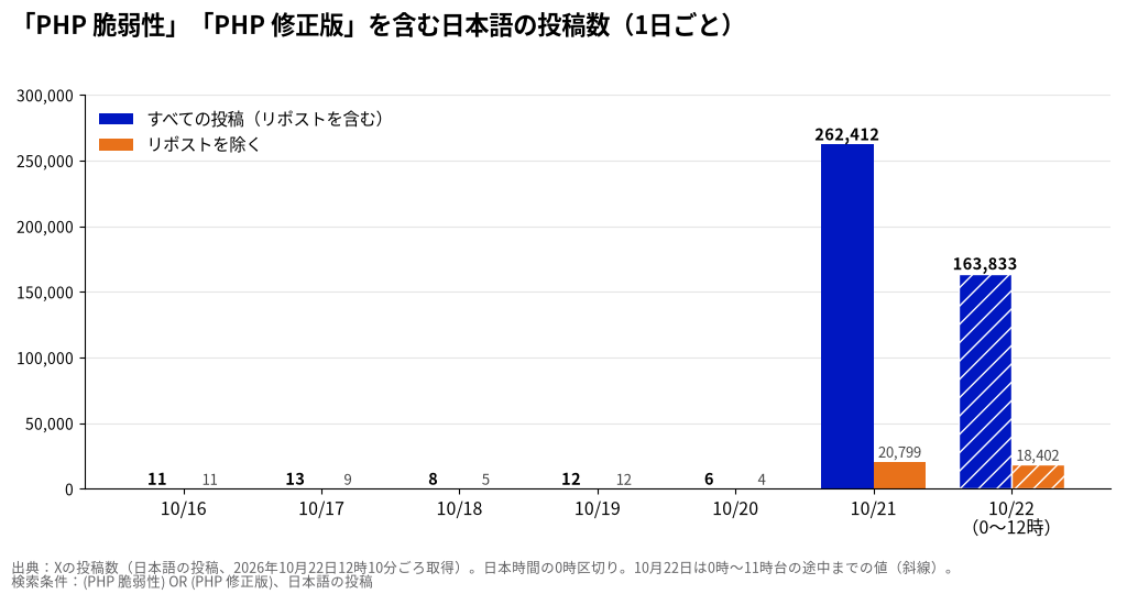 「PHP 脆弱性」「PHP 修正版」を含む日本語の投稿数（1日ごと）